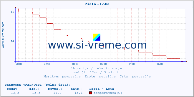 POVPREČJE :: Pšata - Loka :: temperatura | pretok | višina :: zadnji dan / 5 minut.