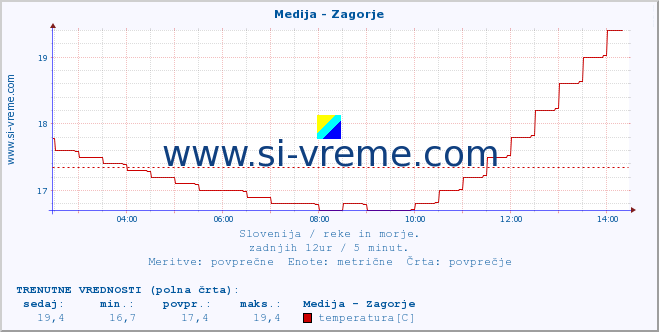 POVPREČJE :: Medija - Zagorje :: temperatura | pretok | višina :: zadnji dan / 5 minut.