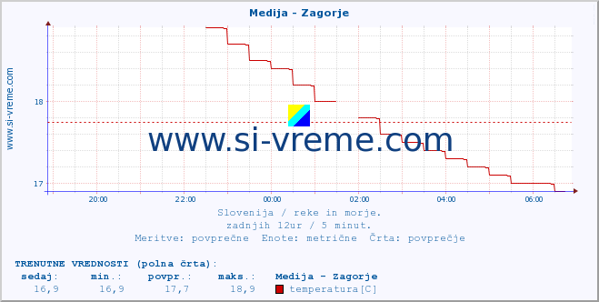 POVPREČJE :: Medija - Zagorje :: temperatura | pretok | višina :: zadnji dan / 5 minut.