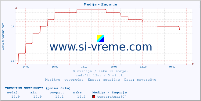 POVPREČJE :: Medija - Zagorje :: temperatura | pretok | višina :: zadnji dan / 5 minut.