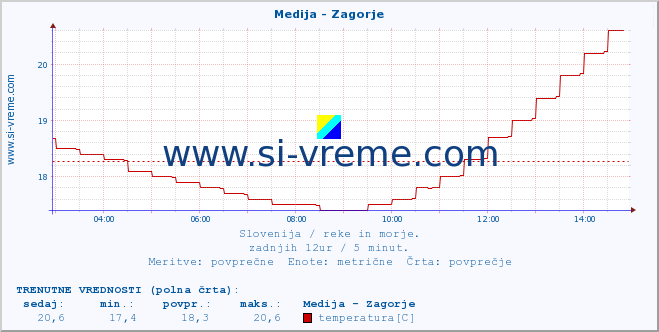 POVPREČJE :: Medija - Zagorje :: temperatura | pretok | višina :: zadnji dan / 5 minut.