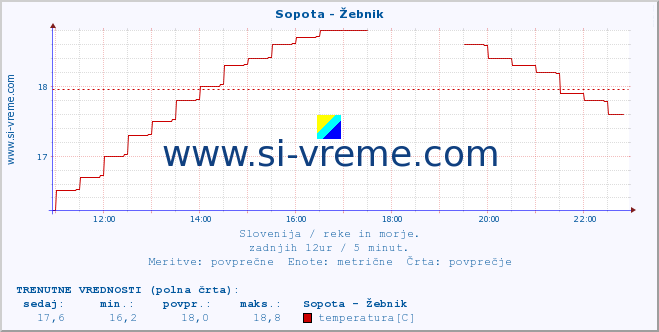 POVPREČJE :: Sopota - Žebnik :: temperatura | pretok | višina :: zadnji dan / 5 minut.