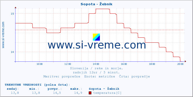 POVPREČJE :: Sopota - Žebnik :: temperatura | pretok | višina :: zadnji dan / 5 minut.