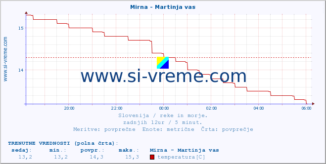 POVPREČJE :: Mirna - Martinja vas :: temperatura | pretok | višina :: zadnji dan / 5 minut.