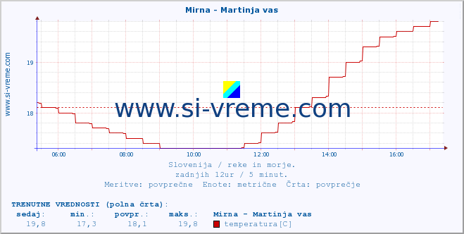 POVPREČJE :: Mirna - Martinja vas :: temperatura | pretok | višina :: zadnji dan / 5 minut.