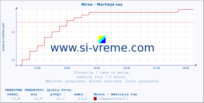 POVPREČJE :: Mirna - Martinja vas :: temperatura | pretok | višina :: zadnji dan / 5 minut.