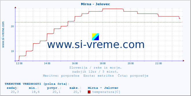 POVPREČJE :: Mirna - Jelovec :: temperatura | pretok | višina :: zadnji dan / 5 minut.