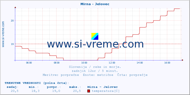 POVPREČJE :: Mirna - Jelovec :: temperatura | pretok | višina :: zadnji dan / 5 minut.