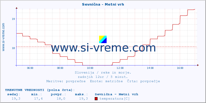 POVPREČJE :: Sevnična - Metni vrh :: temperatura | pretok | višina :: zadnji dan / 5 minut.