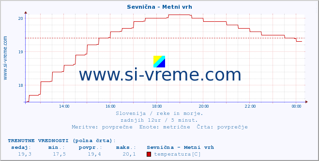 POVPREČJE :: Sevnična - Metni vrh :: temperatura | pretok | višina :: zadnji dan / 5 minut.