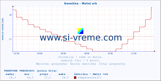 POVPREČJE :: Sevnična - Metni vrh :: temperatura | pretok | višina :: zadnji dan / 5 minut.