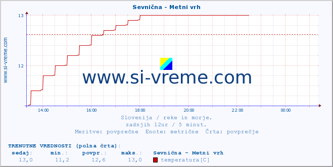 POVPREČJE :: Sevnična - Metni vrh :: temperatura | pretok | višina :: zadnji dan / 5 minut.