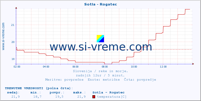 POVPREČJE :: Sotla - Rogatec :: temperatura | pretok | višina :: zadnji dan / 5 minut.