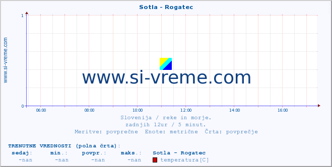 POVPREČJE :: Sotla - Rogatec :: temperatura | pretok | višina :: zadnji dan / 5 minut.