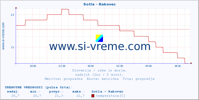 POVPREČJE :: Sotla - Rakovec :: temperatura | pretok | višina :: zadnji dan / 5 minut.