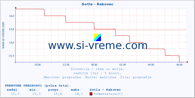 POVPREČJE :: Sotla - Rakovec :: temperatura | pretok | višina :: zadnji dan / 5 minut.