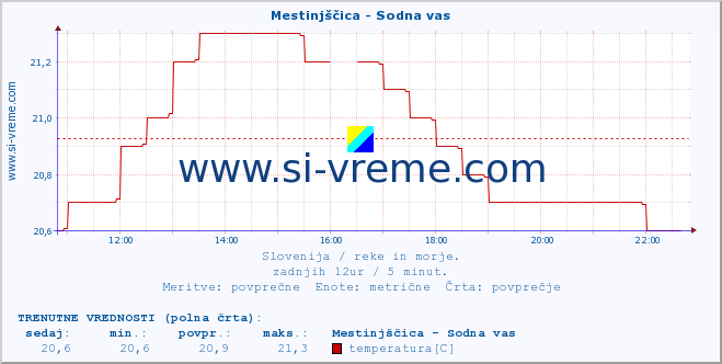 POVPREČJE :: Mestinjščica - Sodna vas :: temperatura | pretok | višina :: zadnji dan / 5 minut.