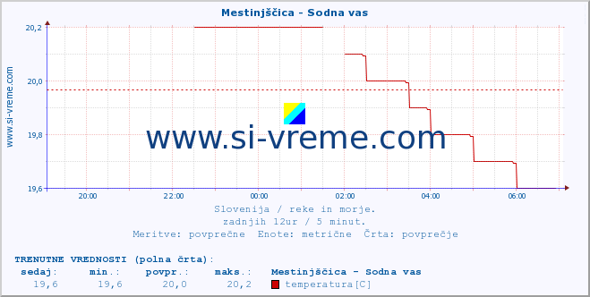 POVPREČJE :: Mestinjščica - Sodna vas :: temperatura | pretok | višina :: zadnji dan / 5 minut.