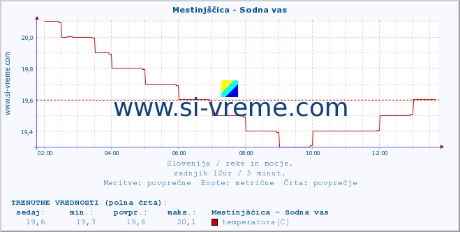 POVPREČJE :: Mestinjščica - Sodna vas :: temperatura | pretok | višina :: zadnji dan / 5 minut.