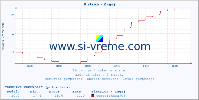 POVPREČJE :: Bistrica - Zagaj :: temperatura | pretok | višina :: zadnji dan / 5 minut.