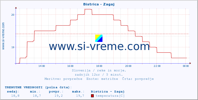 POVPREČJE :: Bistrica - Zagaj :: temperatura | pretok | višina :: zadnji dan / 5 minut.