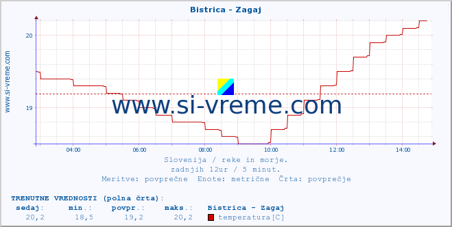 POVPREČJE :: Bistrica - Zagaj :: temperatura | pretok | višina :: zadnji dan / 5 minut.