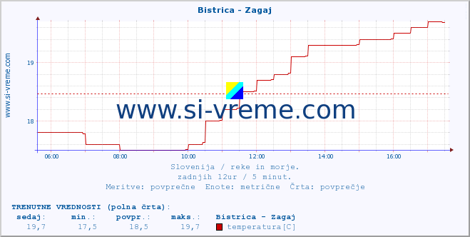 POVPREČJE :: Bistrica - Zagaj :: temperatura | pretok | višina :: zadnji dan / 5 minut.