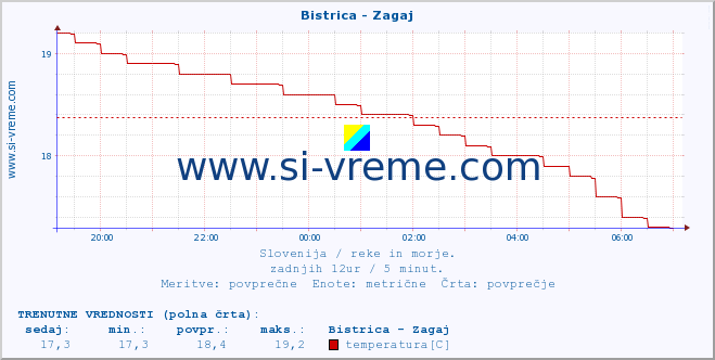 POVPREČJE :: Bistrica - Zagaj :: temperatura | pretok | višina :: zadnji dan / 5 minut.