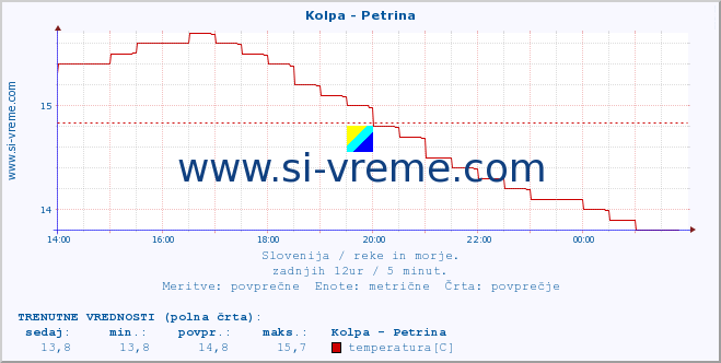 POVPREČJE :: Kolpa - Petrina :: temperatura | pretok | višina :: zadnji dan / 5 minut.