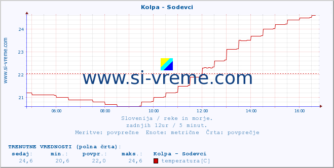 POVPREČJE :: Kolpa - Sodevci :: temperatura | pretok | višina :: zadnji dan / 5 minut.