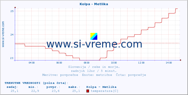 POVPREČJE :: Kolpa - Metlika :: temperatura | pretok | višina :: zadnji dan / 5 minut.