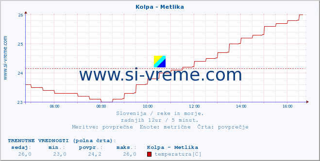 POVPREČJE :: Kolpa - Metlika :: temperatura | pretok | višina :: zadnji dan / 5 minut.