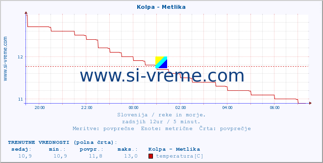 POVPREČJE :: Kolpa - Metlika :: temperatura | pretok | višina :: zadnji dan / 5 minut.