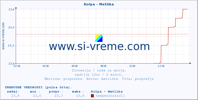 POVPREČJE :: Kolpa - Metlika :: temperatura | pretok | višina :: zadnji dan / 5 minut.