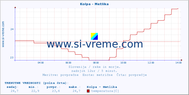 POVPREČJE :: Kolpa - Metlika :: temperatura | pretok | višina :: zadnji dan / 5 minut.