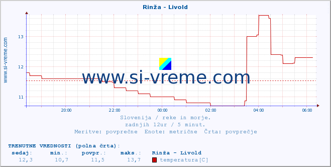 POVPREČJE :: Rinža - Livold :: temperatura | pretok | višina :: zadnji dan / 5 minut.