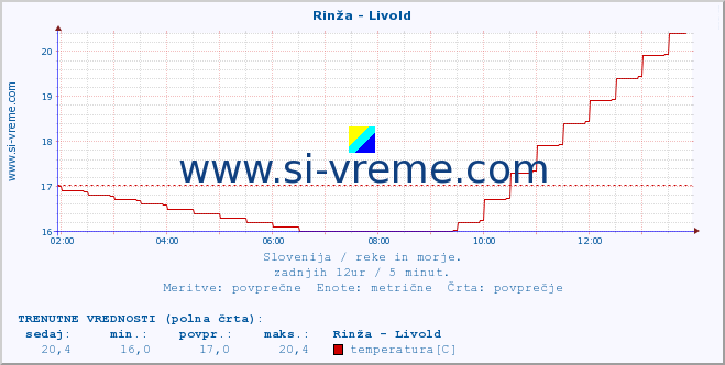 POVPREČJE :: Rinža - Livold :: temperatura | pretok | višina :: zadnji dan / 5 minut.