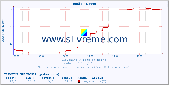 POVPREČJE :: Rinža - Livold :: temperatura | pretok | višina :: zadnji dan / 5 minut.