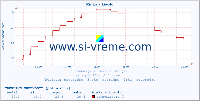 POVPREČJE :: Rinža - Livold :: temperatura | pretok | višina :: zadnji dan / 5 minut.