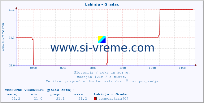 POVPREČJE :: Lahinja - Gradac :: temperatura | pretok | višina :: zadnji dan / 5 minut.