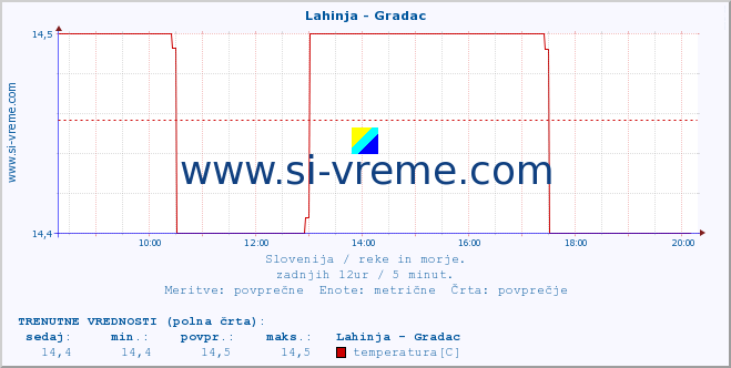 POVPREČJE :: Lahinja - Gradac :: temperatura | pretok | višina :: zadnji dan / 5 minut.