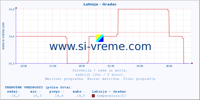 POVPREČJE :: Lahinja - Gradac :: temperatura | pretok | višina :: zadnji dan / 5 minut.