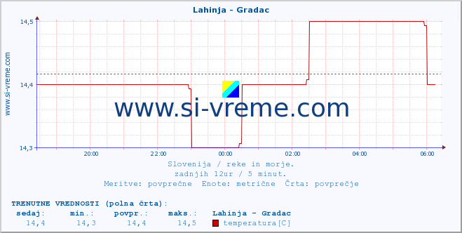 POVPREČJE :: Lahinja - Gradac :: temperatura | pretok | višina :: zadnji dan / 5 minut.