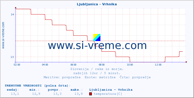 POVPREČJE :: Ljubljanica - Vrhnika :: temperatura | pretok | višina :: zadnji dan / 5 minut.