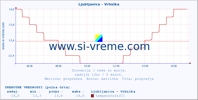 POVPREČJE :: Ljubljanica - Vrhnika :: temperatura | pretok | višina :: zadnji dan / 5 minut.