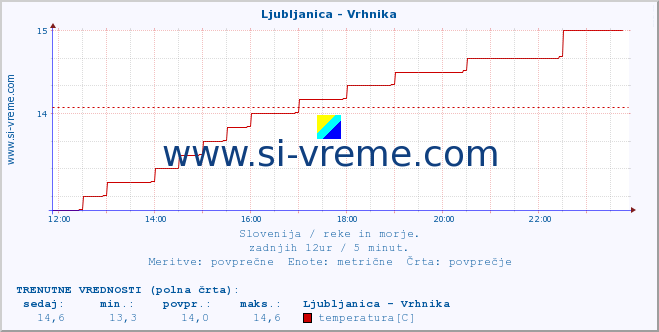 POVPREČJE :: Ljubljanica - Vrhnika :: temperatura | pretok | višina :: zadnji dan / 5 minut.