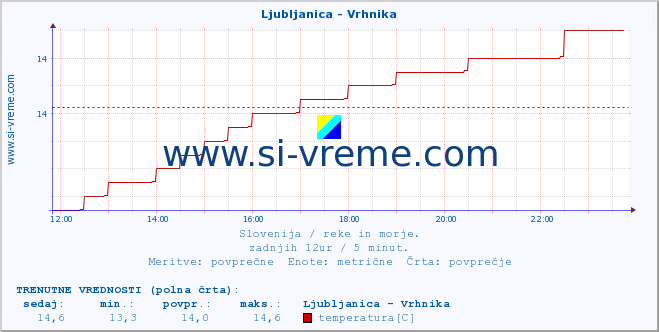 POVPREČJE :: Ljubljanica - Vrhnika :: temperatura | pretok | višina :: zadnji dan / 5 minut.