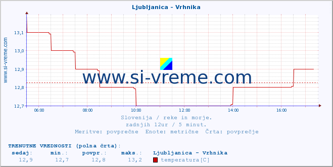 POVPREČJE :: Ljubljanica - Vrhnika :: temperatura | pretok | višina :: zadnji dan / 5 minut.