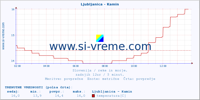 POVPREČJE :: Ljubljanica - Kamin :: temperatura | pretok | višina :: zadnji dan / 5 minut.