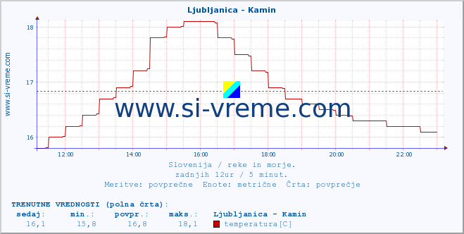 POVPREČJE :: Ljubljanica - Kamin :: temperatura | pretok | višina :: zadnji dan / 5 minut.